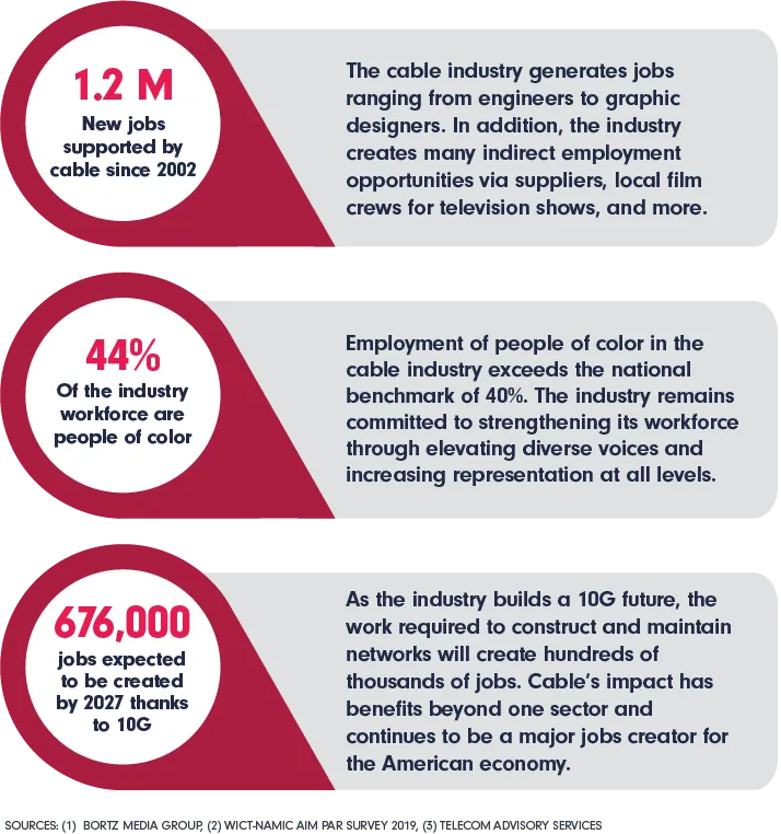 1.2 M New jobs supported by cable since 2002; 44% Of the industry workforce are people of color; 676,000  Jobs expected to be created by 2027 thanks to 10G