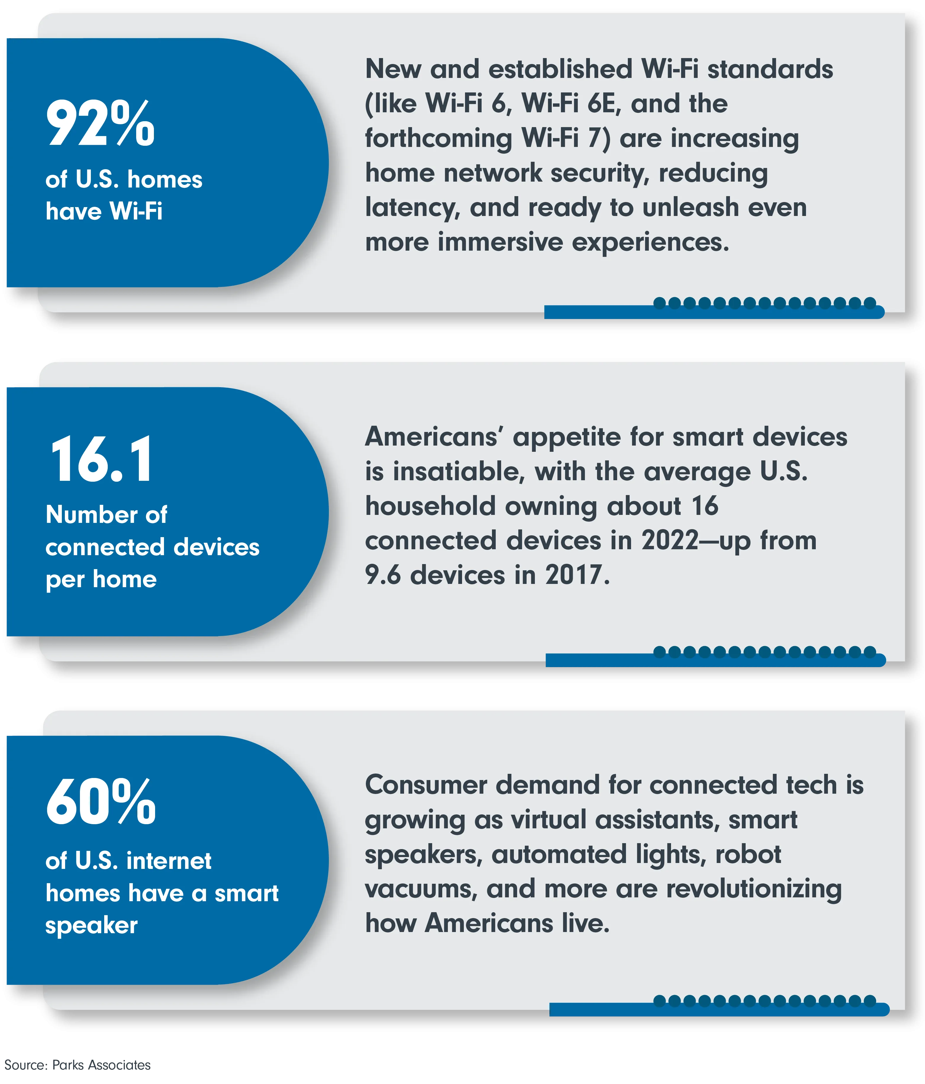 92%  of U.S. homes have Wi-Fi; 16.1 Number of connected devices per home; 60% of U.S. internet homes have a smart speaker