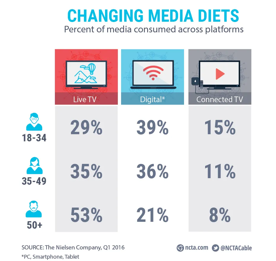 Media-Consumption