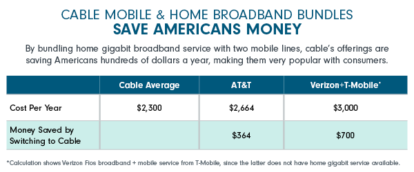 •	On average, by subscribing to cable’s home and mobile bundles, Americans can save between $364 and $700 annually on bundled home gigabit broadband and phone service.
