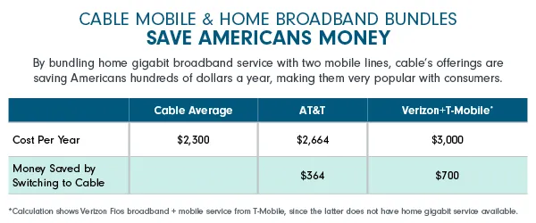 • On average, by subscribing to cable’s home and mobile bundles, Americans can save between $364 and $700 annually on bundled home gigabit broadband and phone service.