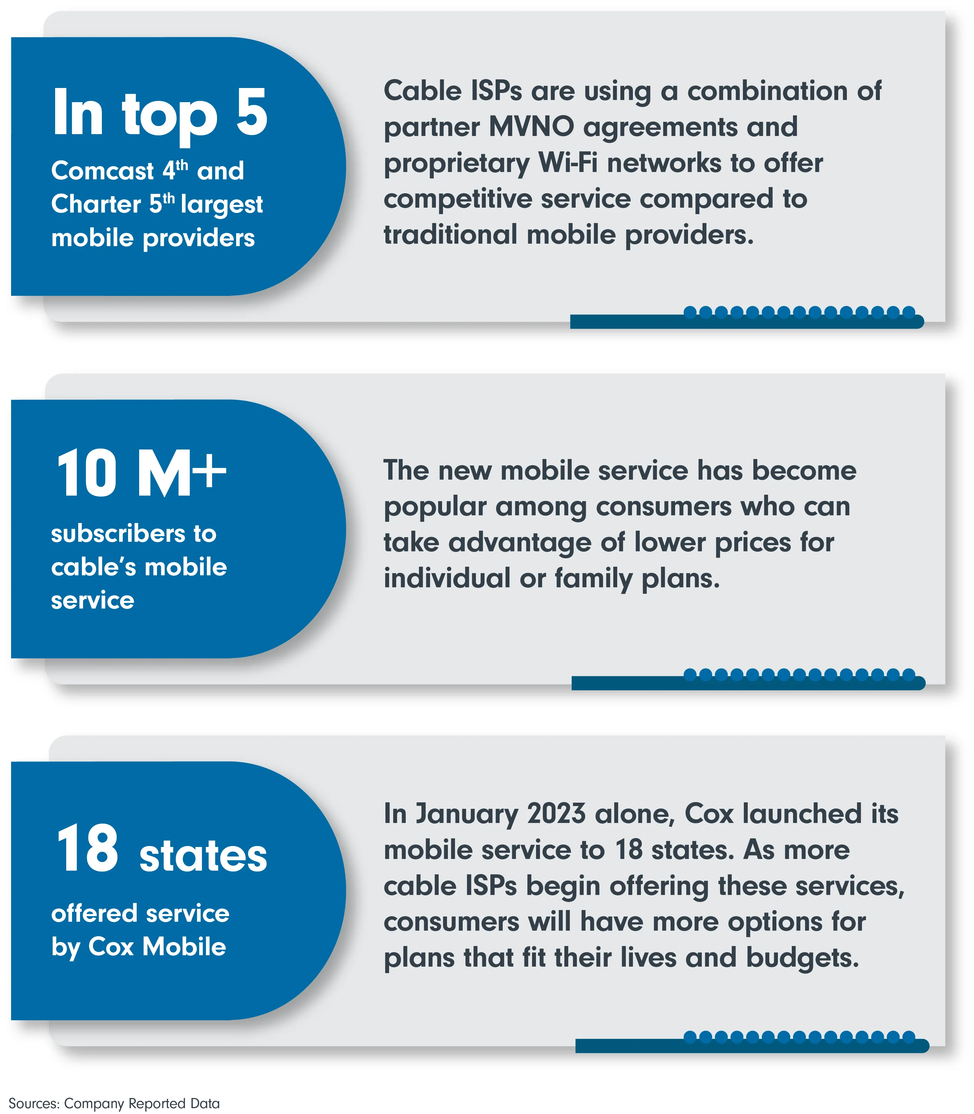 4th & 5th  largest mobile providers are Comcast and Charter; 10 M+ subscribers to cable’s mobile service; 18 states for Cox Mobile