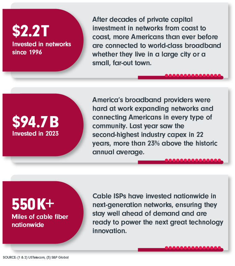 $2.2T Invested in networks since 1996; $94.7B Invested in 2023; 550K+ Miles of cable fiber nationwide