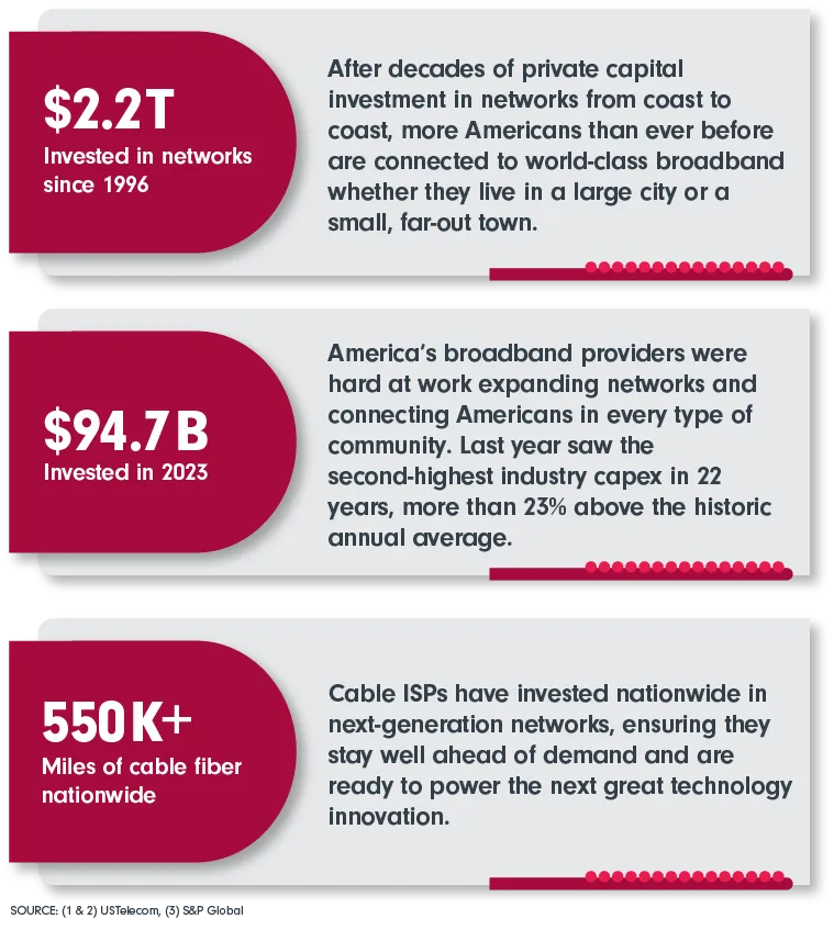 $2.2T Invested in networks since 1996; $94.7B Invested in 2023; 550K+ Miles of cable fiber nationwide
