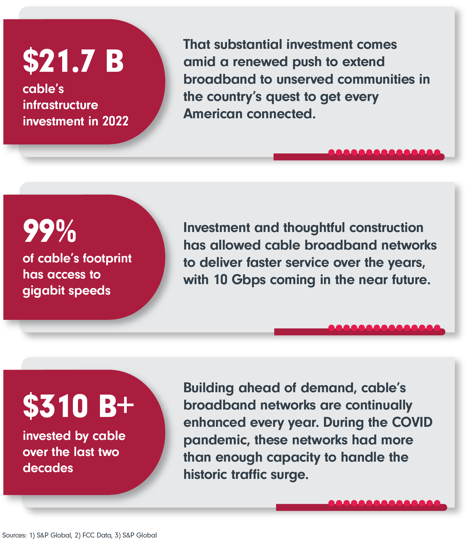 $21.7 B cable’s infrastructure investment in 2022; 99% of cable’s footprint has access to gigabit speeds; $310 B + invested by cable over the last two decades