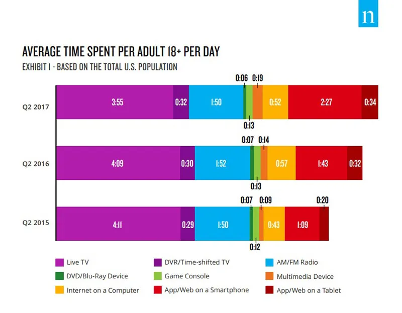 Nielsen Total Audience Report Q2 2017