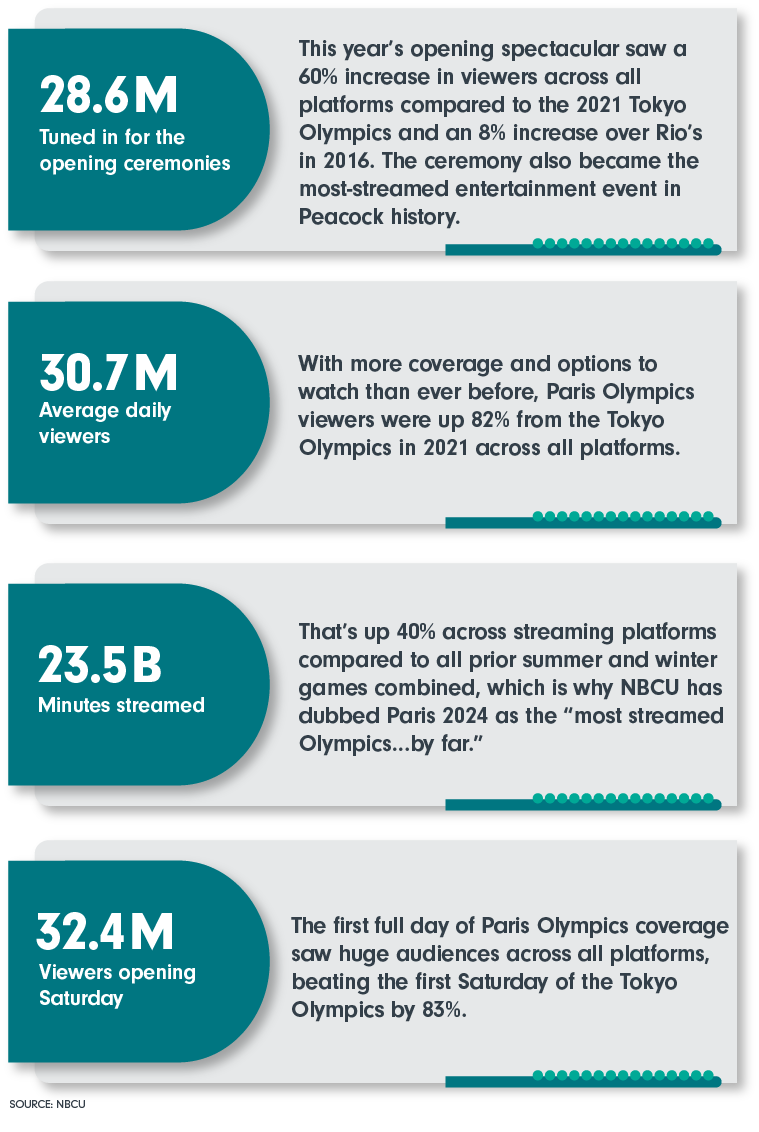 28.6 M Tuned in for the opening ceremonies; 30.7 M Average daily viewers; 23.5 B Minutes streamed; 32.4 M Viewers opening Saturday
