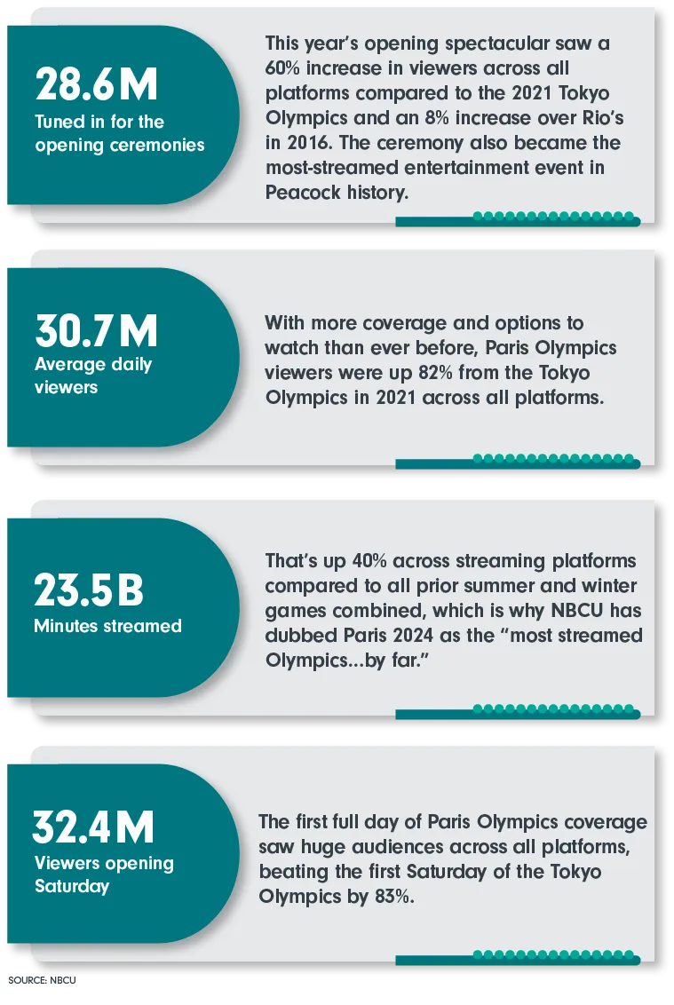 28.6 M Tuned in for the opening ceremonies; 30.7 M Average daily viewers; 23.5 B Minutes streamed; 32.4 M Viewers opening Saturday