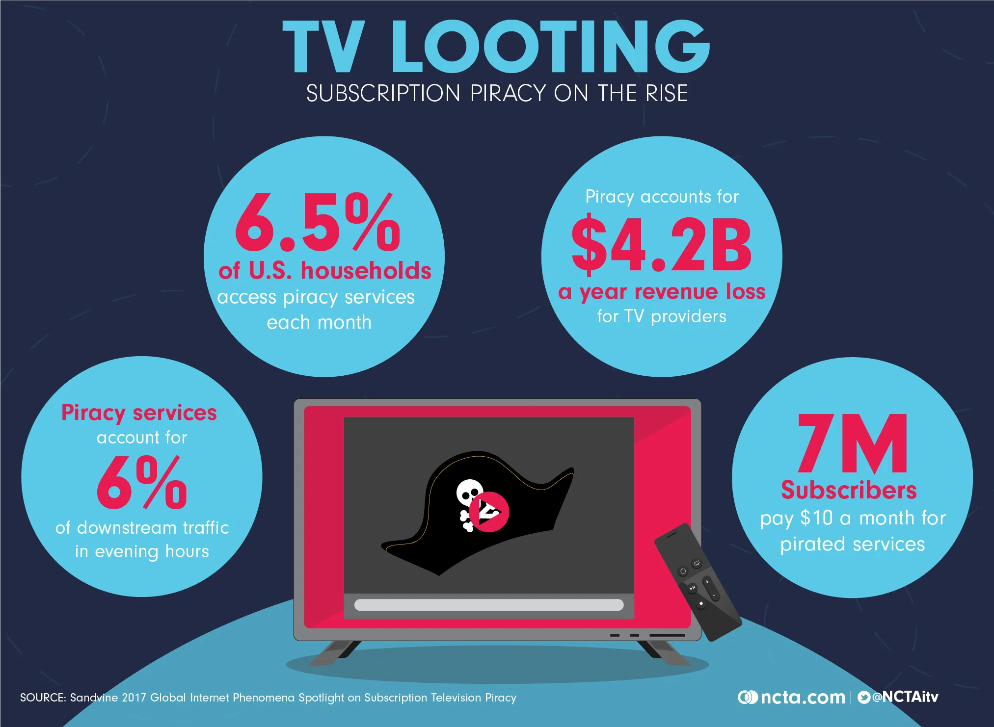 Subscription TV Piracy