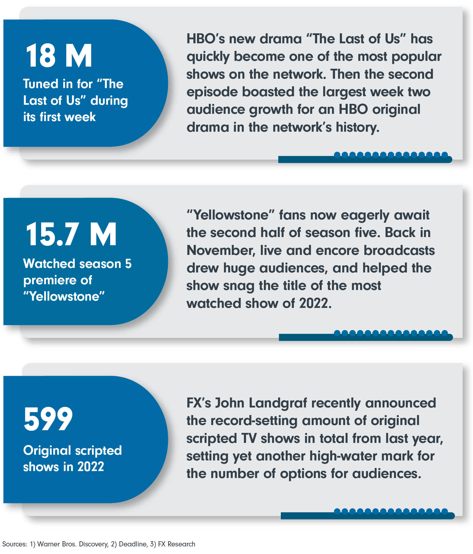 18m Tuned in for “The Last of Us” during its first week; 15.7m Watched season 5 premiere of “Yellowstone”; 599 Original scripted shows in 2022
