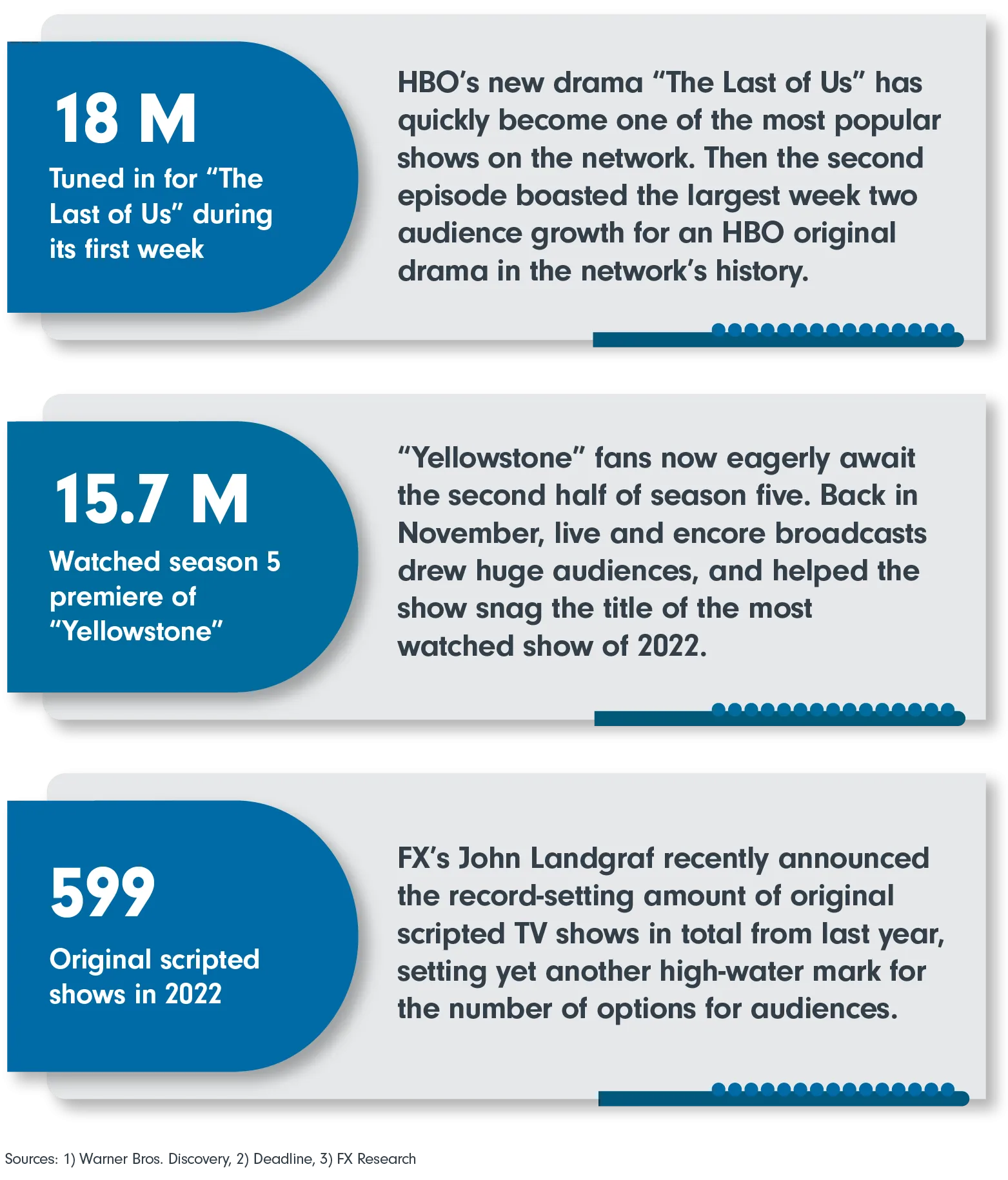 18m Tuned in for “The Last of Us” during its first week; 15.7m Watched season 5 premiere of “Yellowstone”; 599 Original scripted shows in 2022