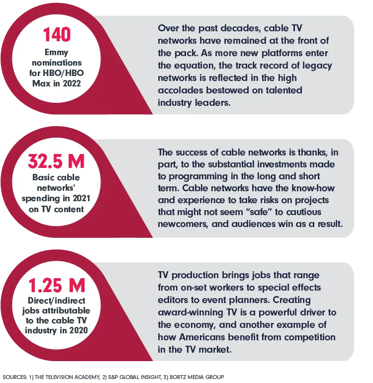 140 Emmy nominations for HBO/HBO Max in 2022, $32.5M Basic cable networks’ spending in 2021 on TV content, 1.25 M Direct/indirect jobs attributable to the cable TV industry in 2020