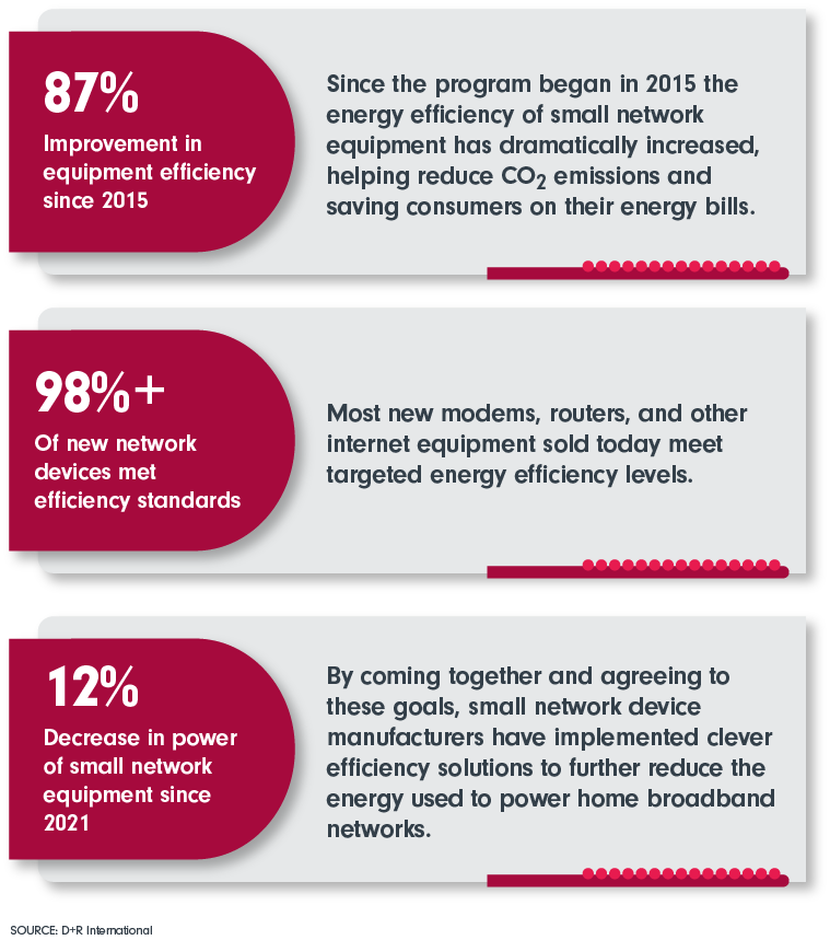 87% Improvement in equipment efficiency since the program began; 98%+ Of new network devices met efficiency standards; 12% Decrease in power of small network equipment since 2021