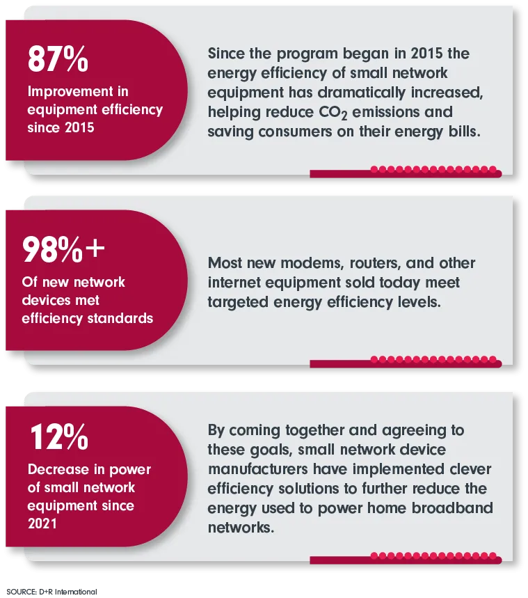 87% Improvement in equipment efficiency since the program began; 98%+ Of new network devices met efficiency standards; 12% Decrease in power of small network equipment since 2021