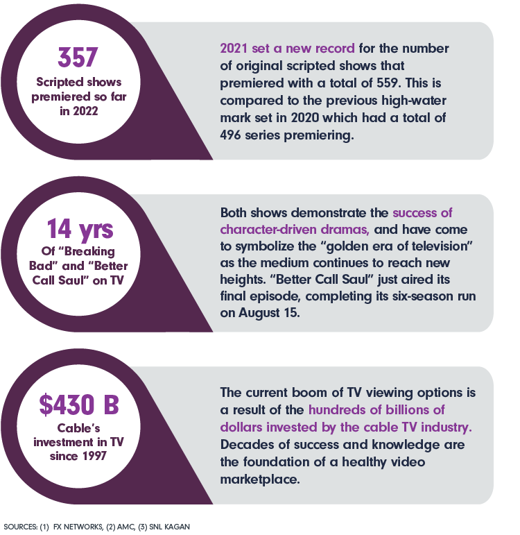 357 Scripted shows premiered so far in 2022; 14 Years Of “Breaking Bad” and “Better Call Saul” on TV; $430 B Cable’s investment in TV since 1997