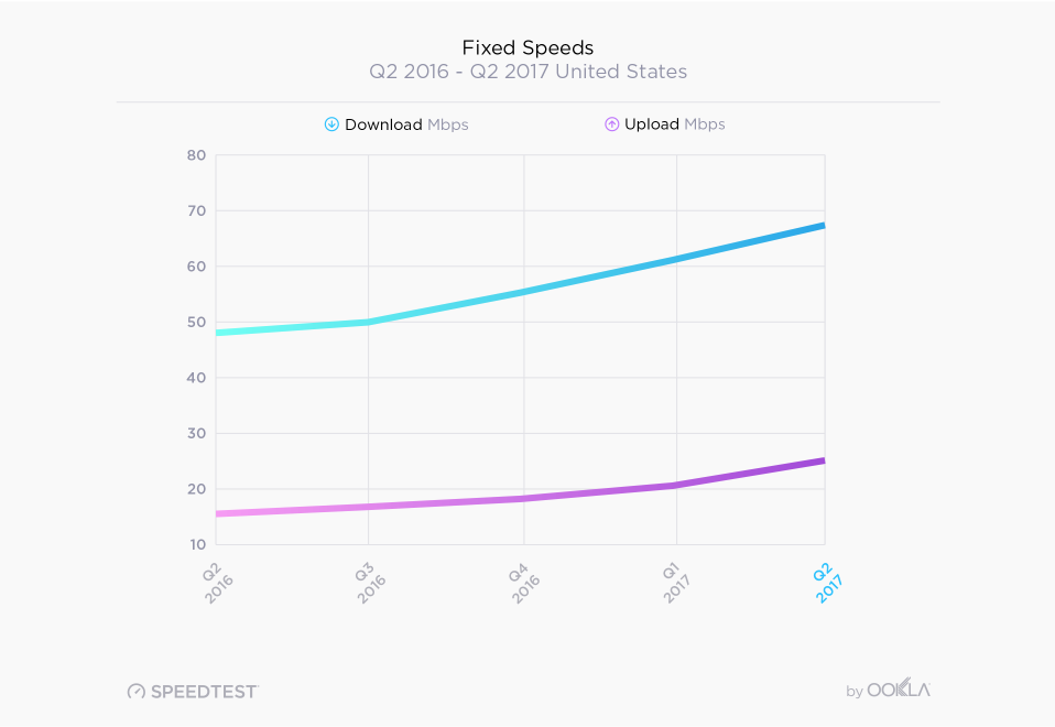 Speed Chart