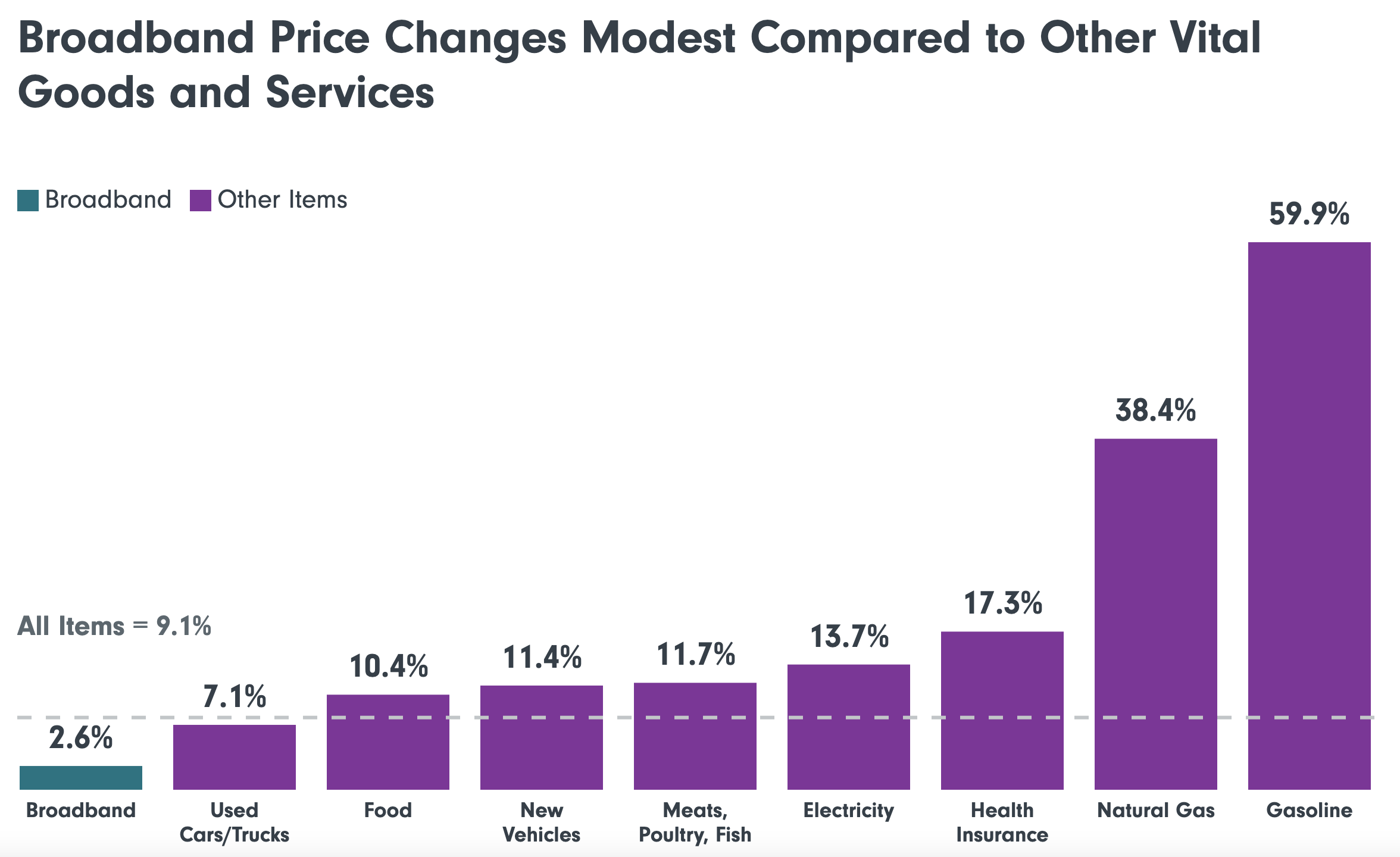 a bar chart showing various goods and services, like gas, new cars, and food, and how much they have been impacted by inflation, compared to broadband which comes in below the rate of inflation