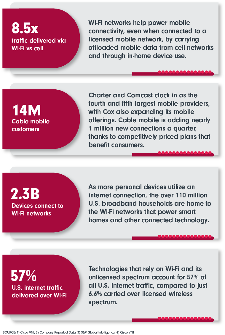 8.5x traffic delivered via Wi-Fi vs cell; 14 M Cable mobile customers; 2.3 B Devices connect to Wi-Fi networks; 57%  U.S. internet traffic delivered over Wi-Fi