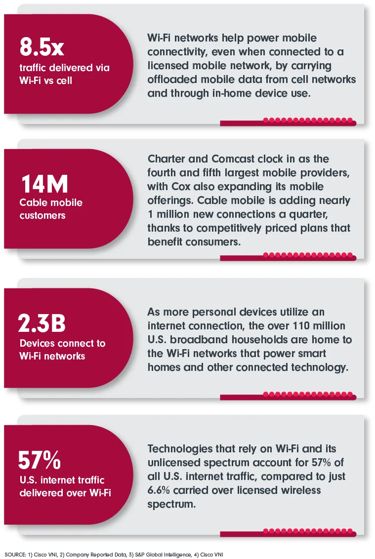 8.5x traffic delivered via Wi-Fi vs cell; 14 M Cable mobile customers; 2.3 B Devices connect to Wi-Fi networks; 57% U.S. internet traffic delivered over Wi-Fi
