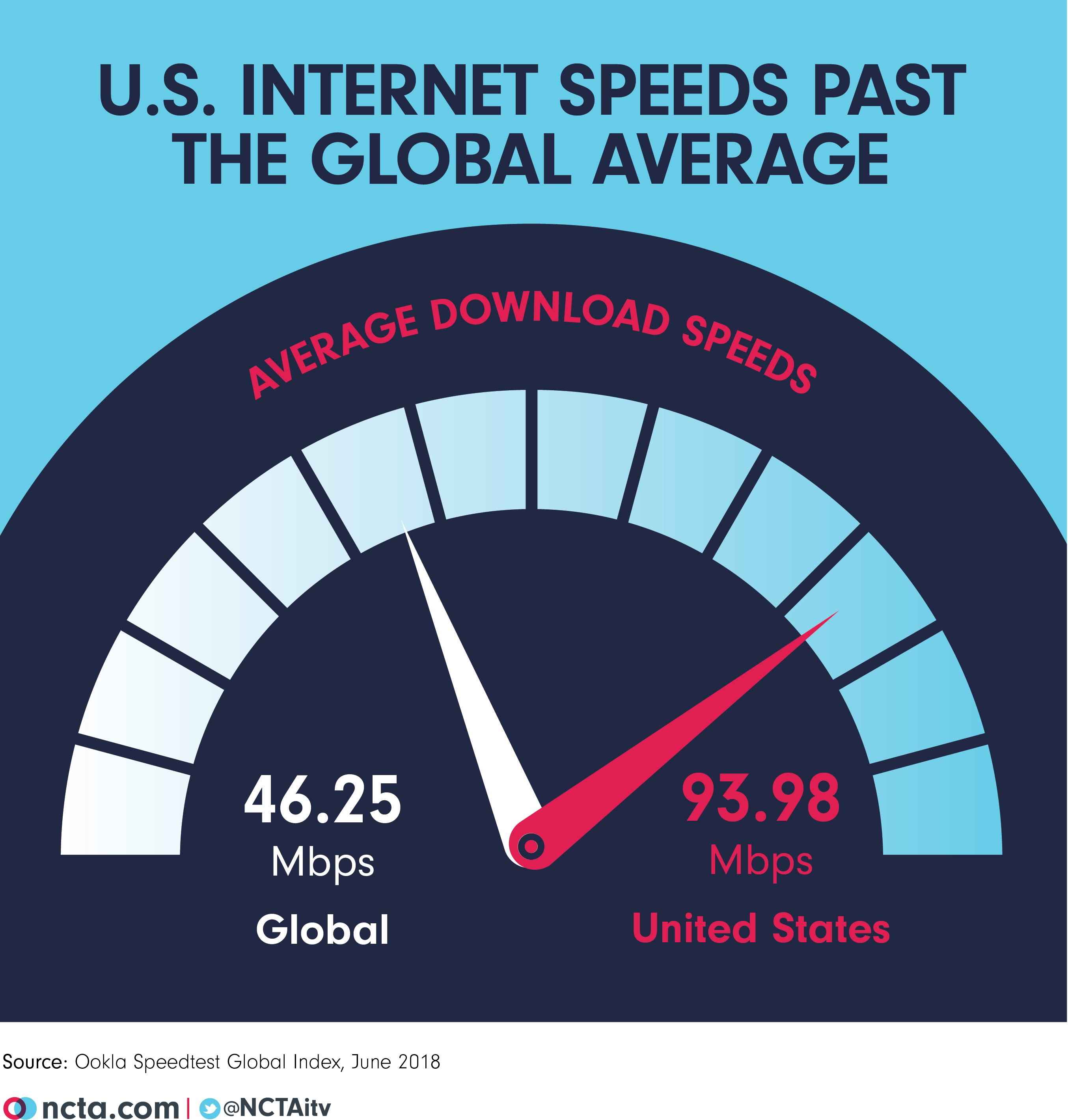 Average U.S. Internet Speeds More Than Double Global Average