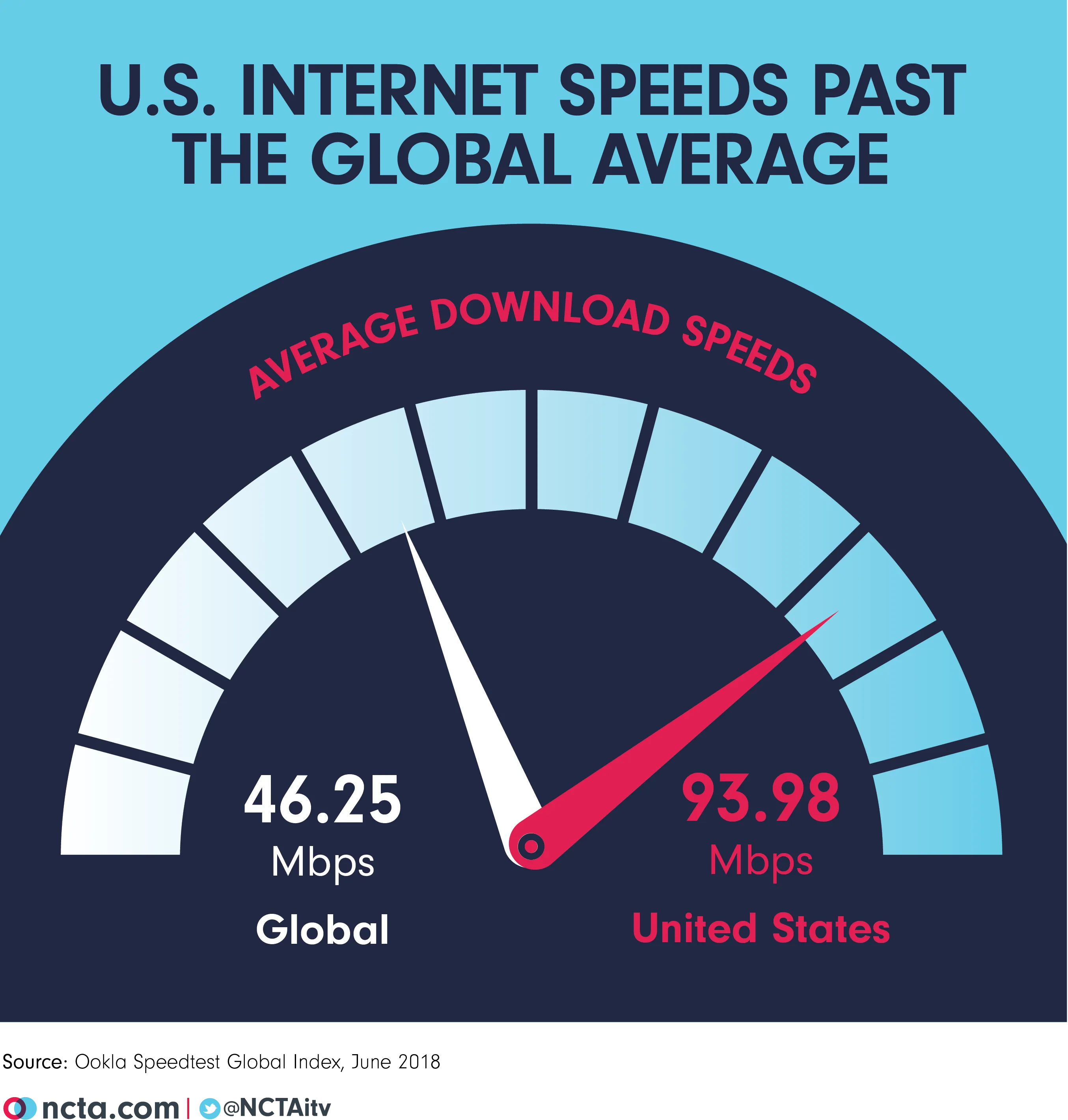 Average U.S. Internet Speeds More Than Double Global Average