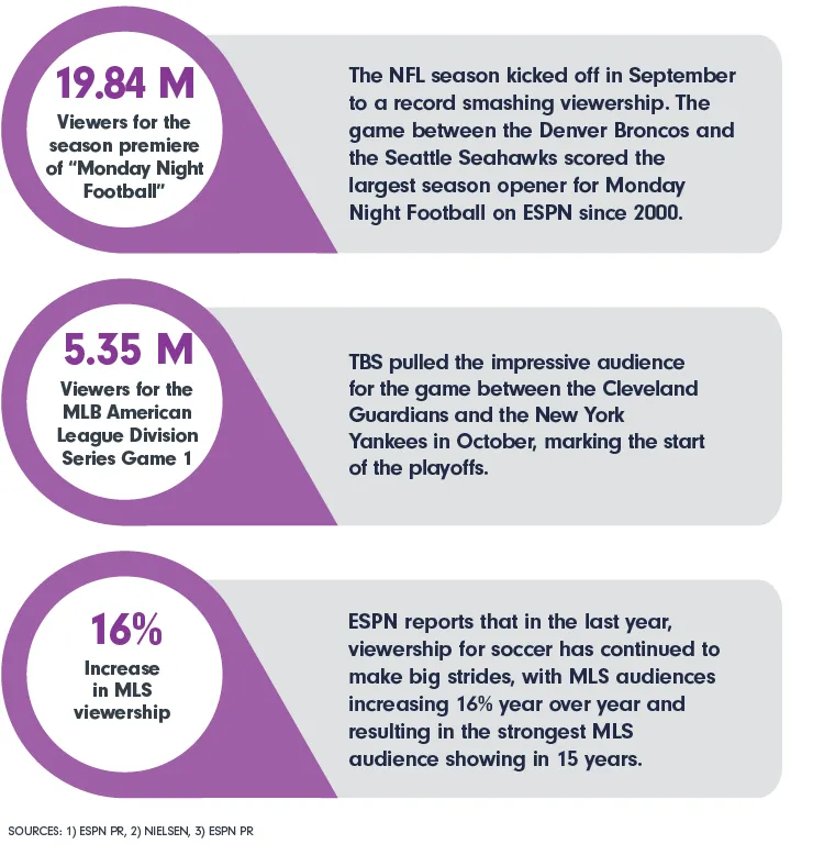 19.84M Viewers for the season premiere of “Monday Night Football”; 5.35M Viewers for the MLB American League Division Series Game 1; 16% Increase in the MLS viewership