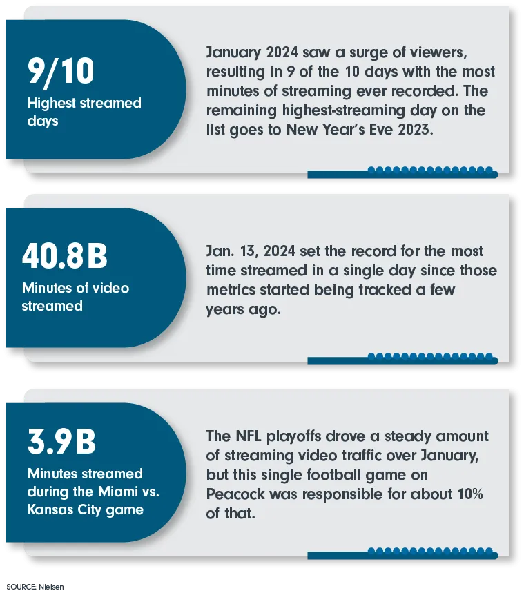 9 out of 10 Highest streamed days; 40.8 B Minutes of video streamed; 3.9 B Minutes streamed during the Miami vs. Kansas City game