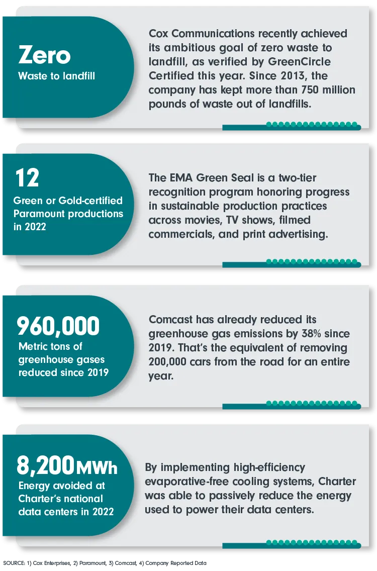 Zero Waste to landfill; 12 Green or Gold-certified Paramount productions in 2022; 960,000 Metric tons of greenhouse gases reduced since 2019; 8,200 MWh Energy avoided at Charter’s National Data Centers in 2022