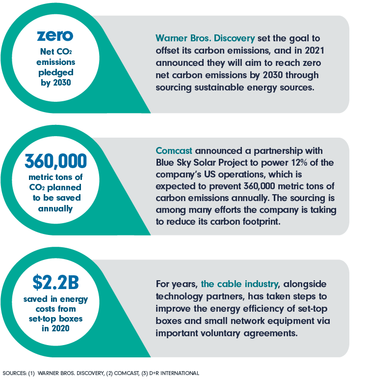 0 Net CO2 emissions pledged by Warner Bros. Discovery by 2030 SOURCE: Warner Bros. Discovery; 360,000 metric tons of CO2 that Comcast plans to save annually SOURCE: Comcast; $2.2 billion saved in energy costs from set-top boxes in 2020 SOURCE: D+R International