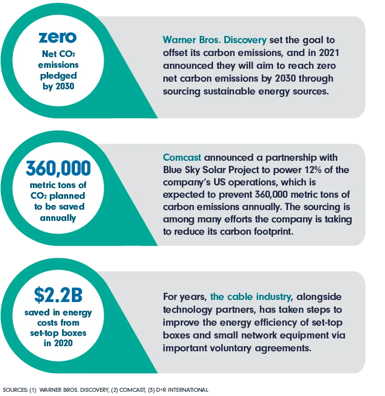 0 Net CO2 emissions pledged by Warner Bros. Discovery by 2030 SOURCE: Warner Bros. Discovery; 360,000 metric tons of CO2 that Comcast plans to save annually SOURCE: Comcast; $2.2 billion saved in energy costs from set-top boxes in 2020 SOURCE: D+R International