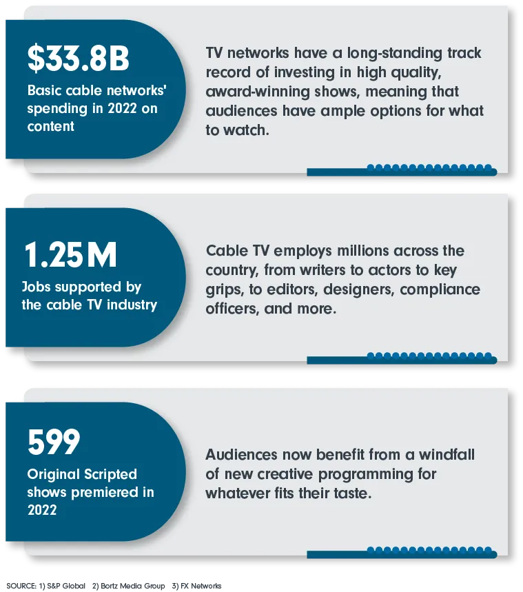$33.8 B Basic cable networks' spending in 2022 on content; 1.25 M Jobs supported by the cable TV industry; 599 Original Scripted shows premiered in 2022