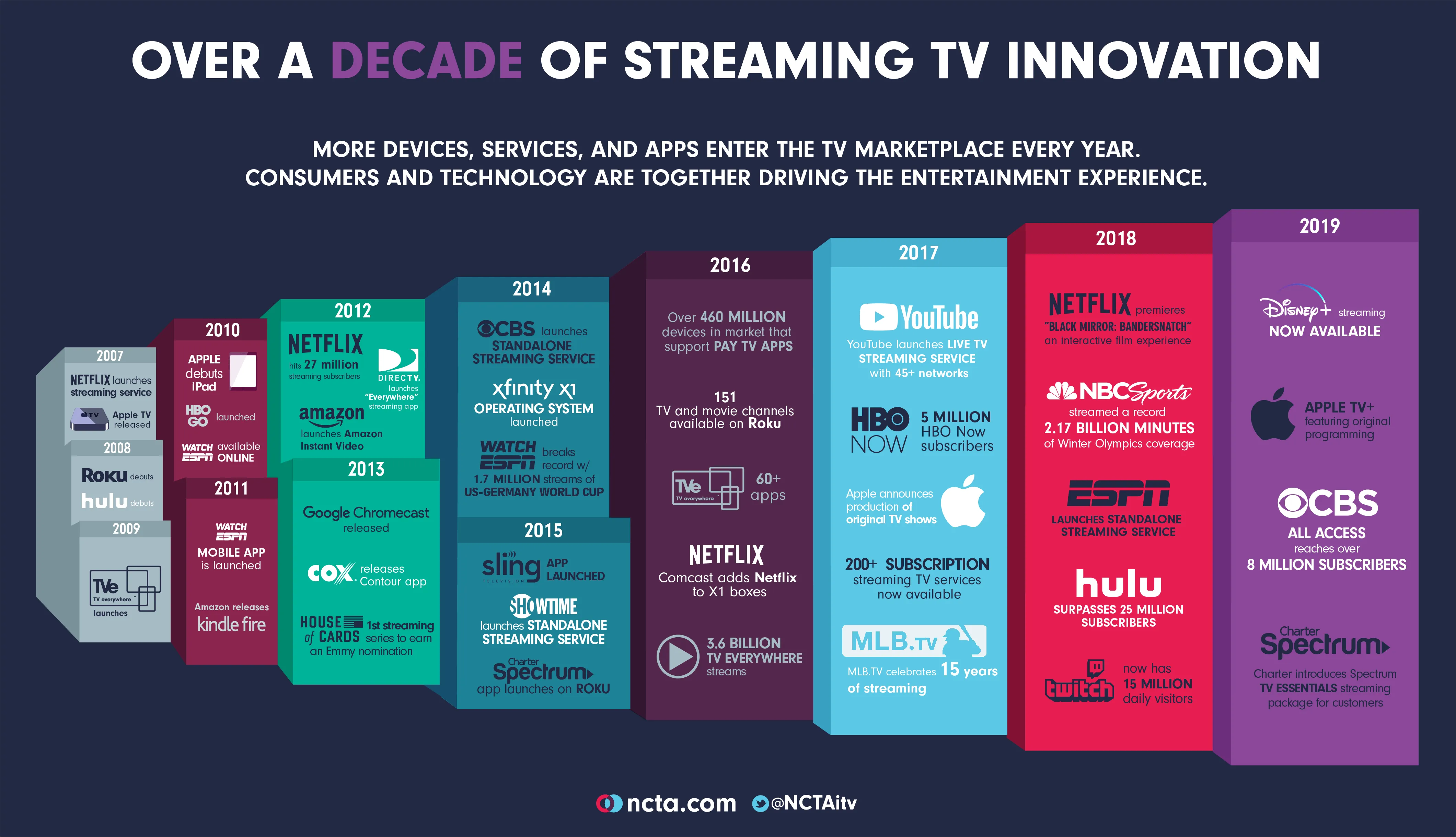 A Decade of Streaming