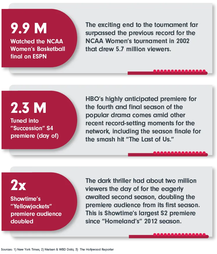 9.9m Watched the NCAA Women’s Basketball final on ESPN; 2.3m Tuned into “Succession” S4 premiere (day of); 2X Showtime’s “Yellowjackets” premiere audience doubled