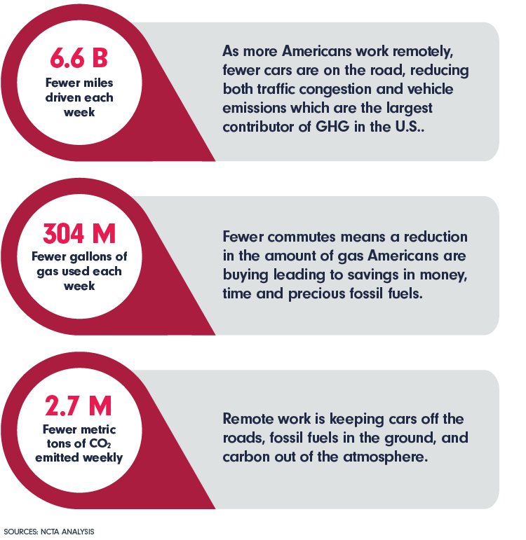 6.6 billion Fewer miles driven each week; 304 million Fewer gallons of gas used each week; 2.7 million Fewer metric tons of CO2 emitted weekly