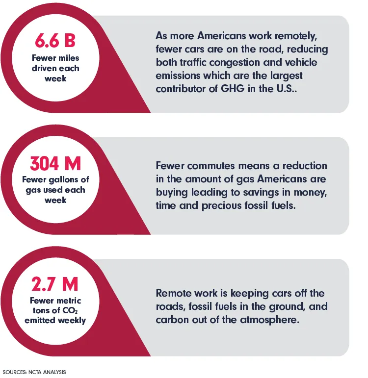 6.6 billion Fewer miles driven each week; 304 million Fewer gallons of gas used each week; 2.7 million Fewer metric tons of CO2 emitted weekly