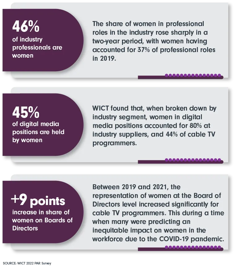 46% Of industry professionals are women; 45% Of digital media positions are held by women; +9 points Increase in share of women on Boards of Directors
