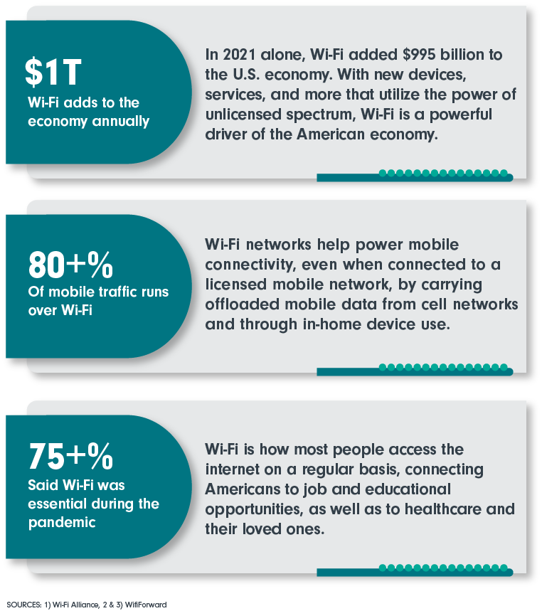 $1 T Annually Wi-Fi adds to the economy; 80+% Of mobile traffic runs over Wi-Fi; 75+% Said Wi-Fi was essential during the pandemic
