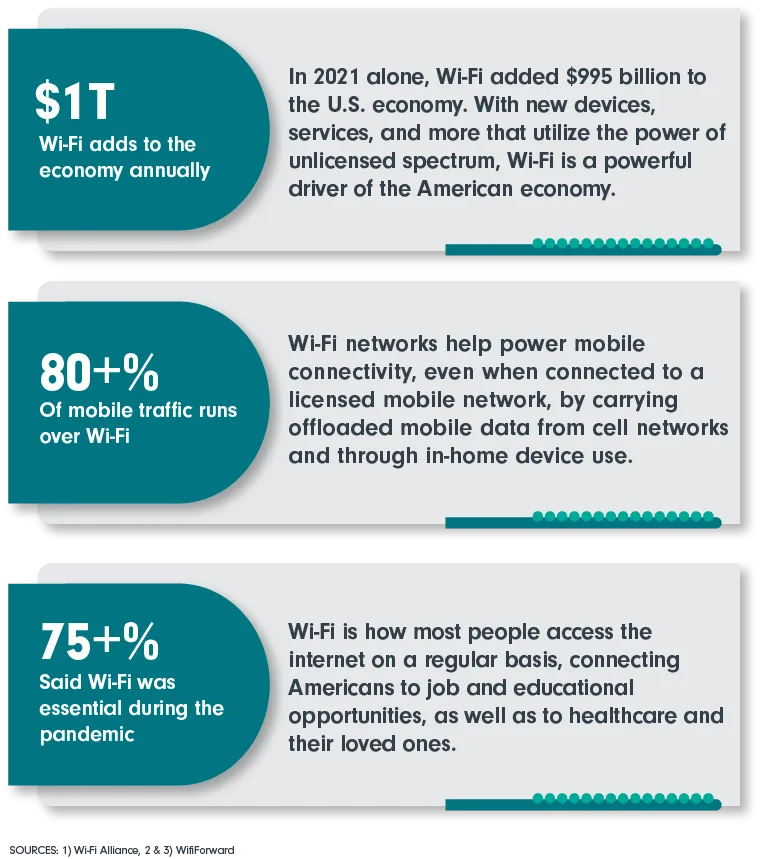 $1 T Annually Wi-Fi adds to the economy; 80+% Of mobile traffic runs over Wi-Fi; 75+% Said Wi-Fi was essential during the pandemic