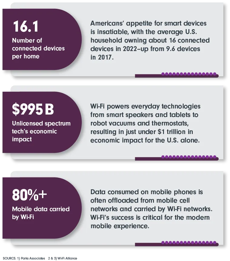 16.1 Number of connected devices per home; $995 B Unlicensed spectrum tech’s economic impact; 80%+ Mobile data carried by Wi-Fi