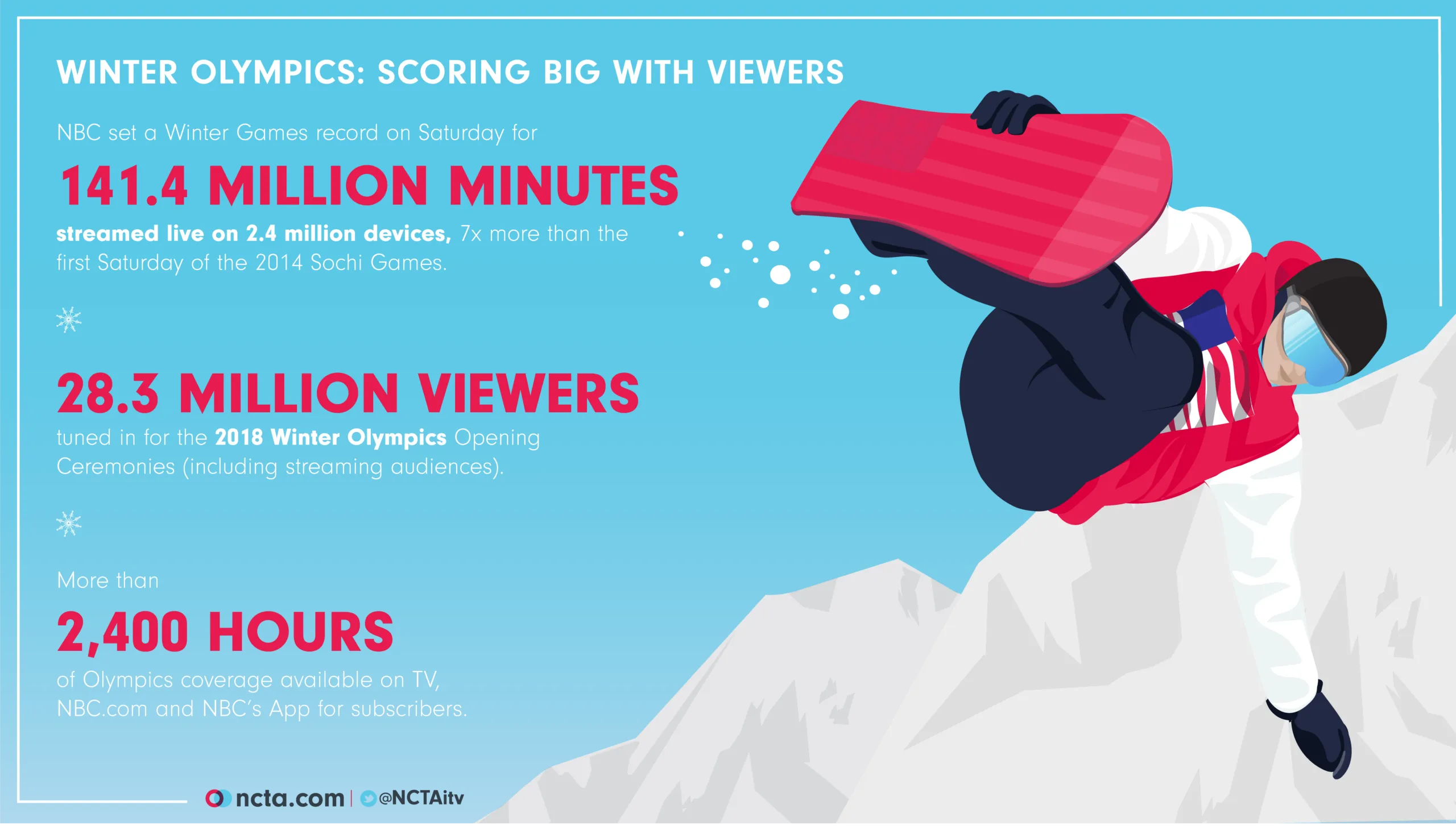 Winter Olympics 2018 Viewership Numbers