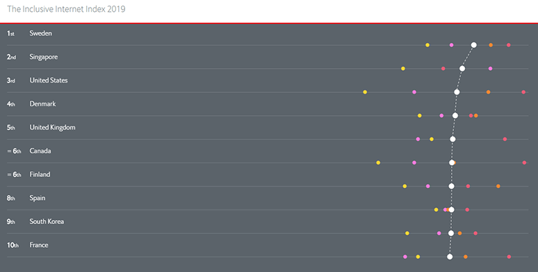 Inclusive Internet Index