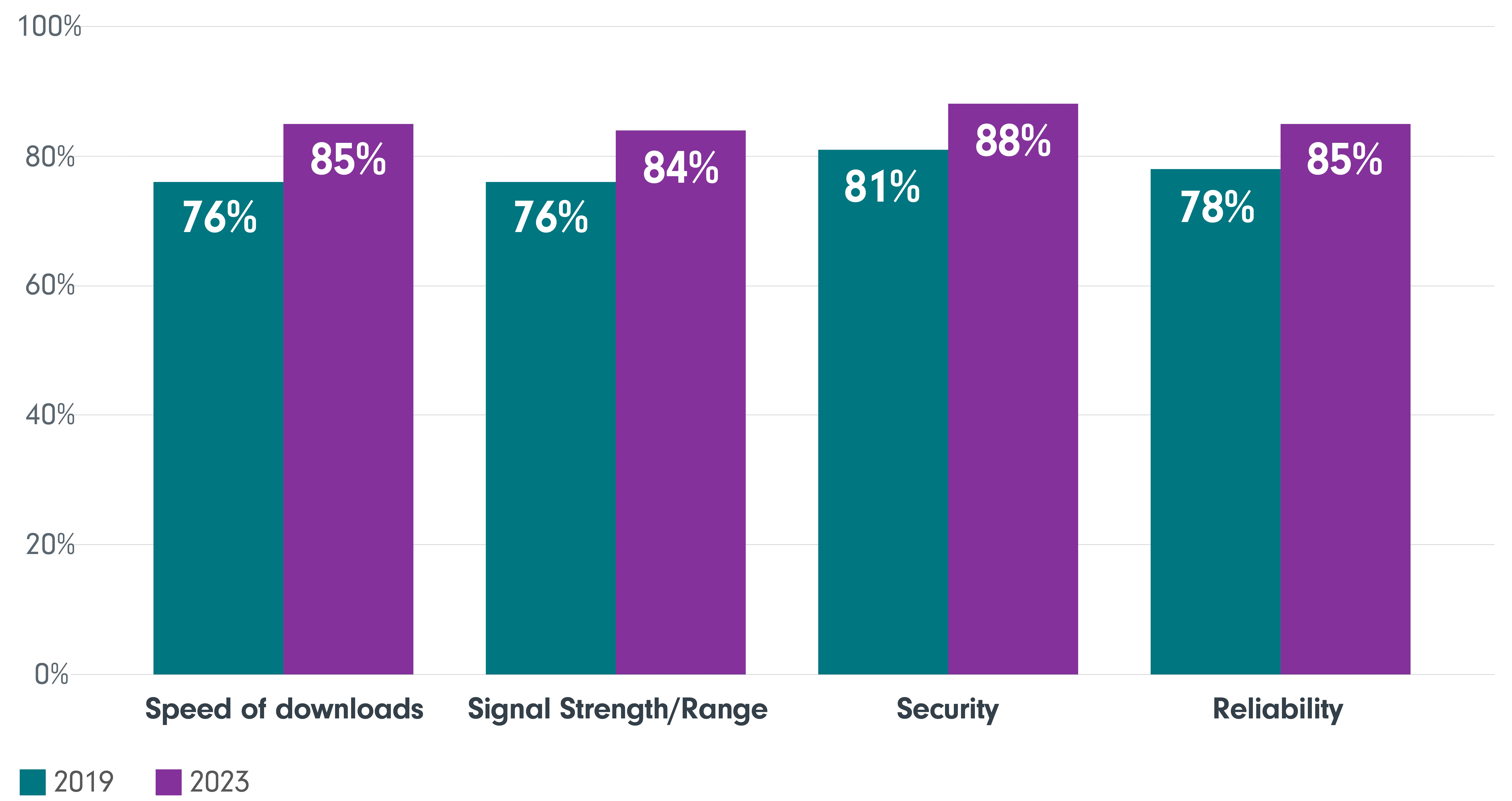 Broadband Satisfaction Has Grown Since 2019
