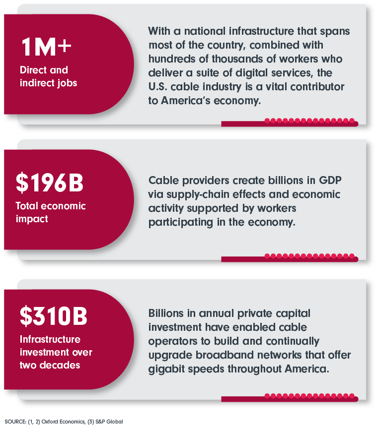 1 M+ Direct and indirect jobs; $196B Total economic impact; $310B Infrastructure investment over two decades
