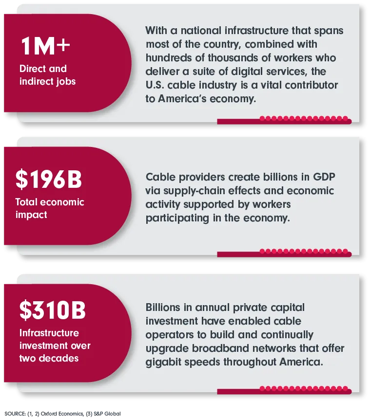 1 M+ Direct and indirect jobs; $196B Total economic impact; $310B Infrastructure investment over two decades