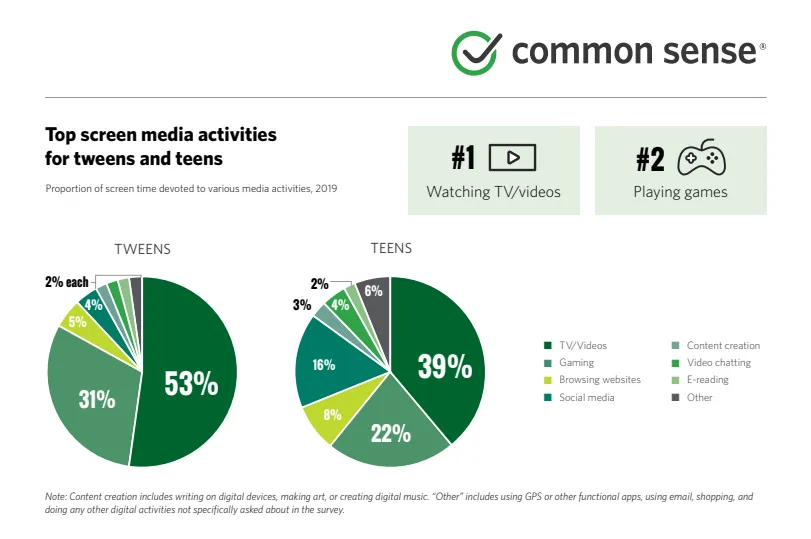common sense teen usage