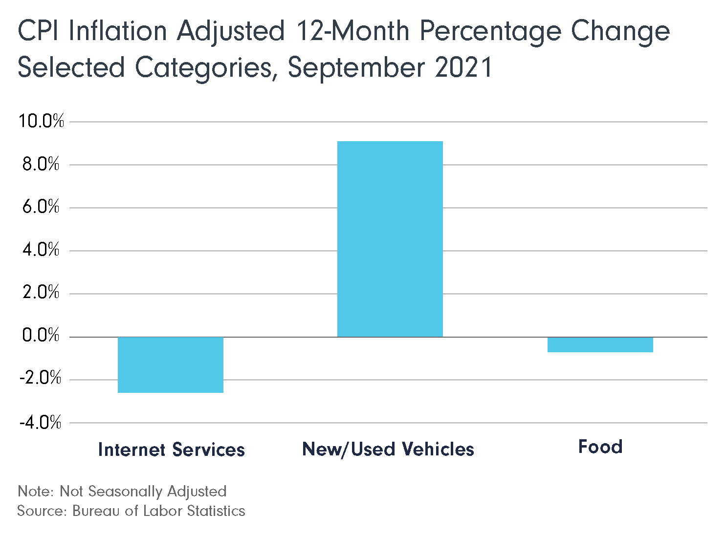 CPI Rates September 2021