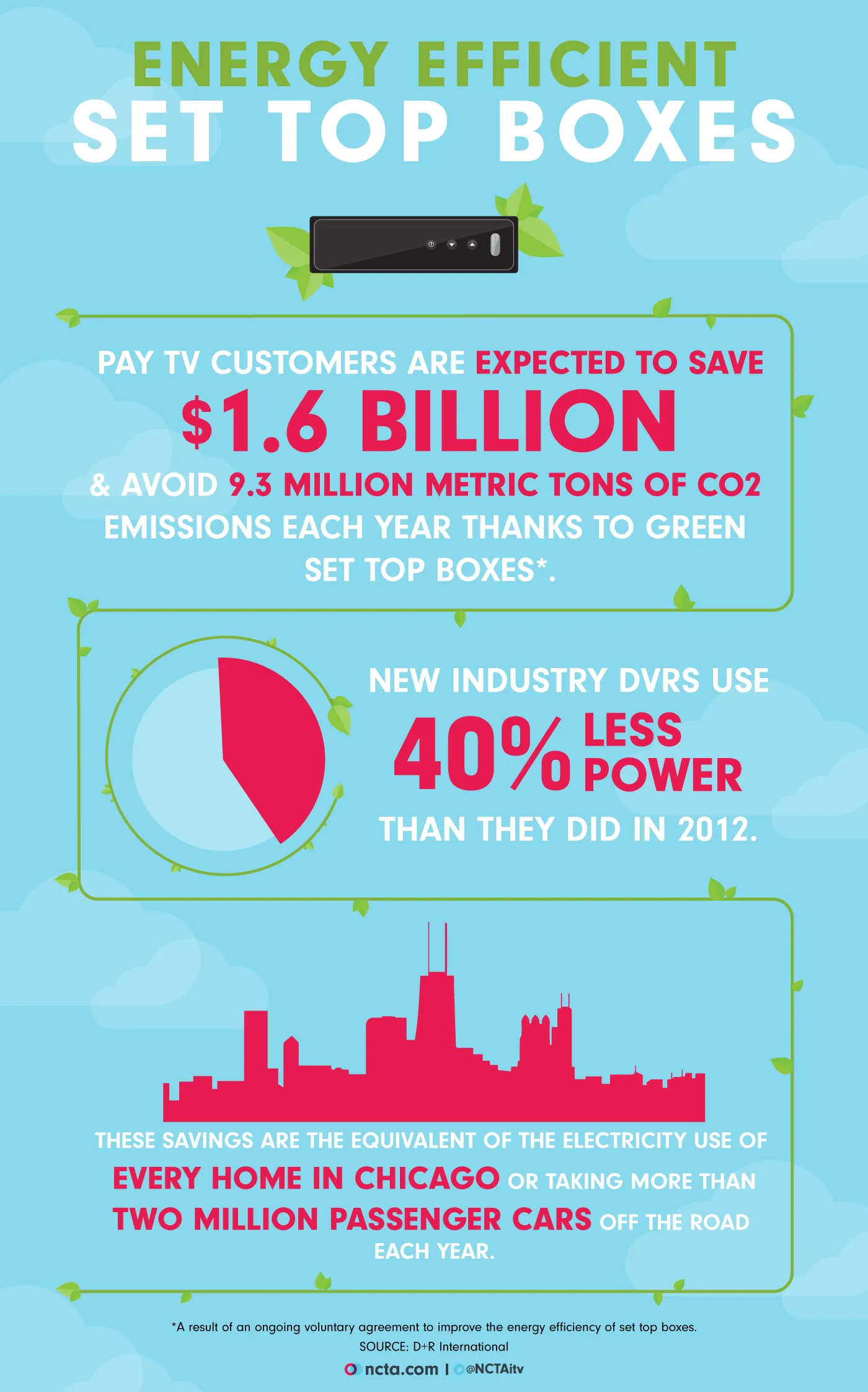 Energy Efficient Set Top Boxes