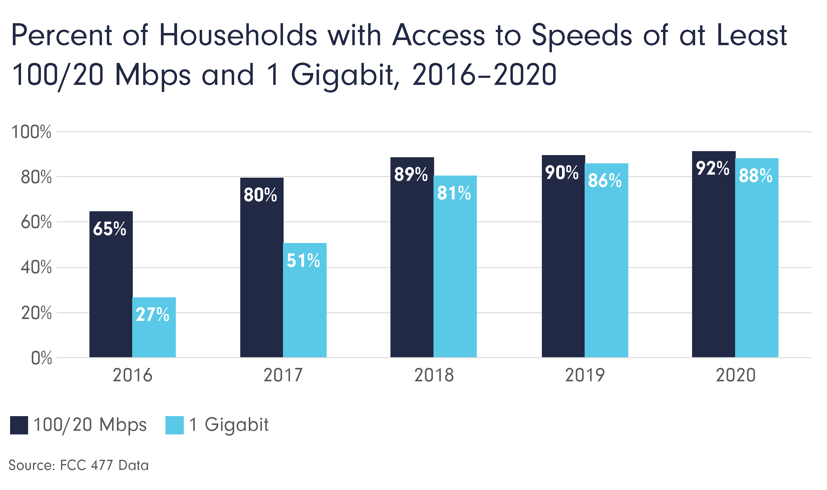 Broadband Availability Update