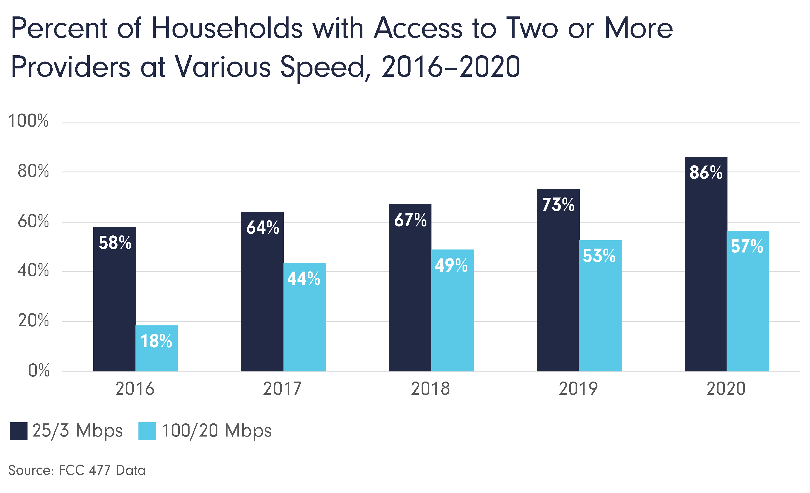 Broadband Availability Update
