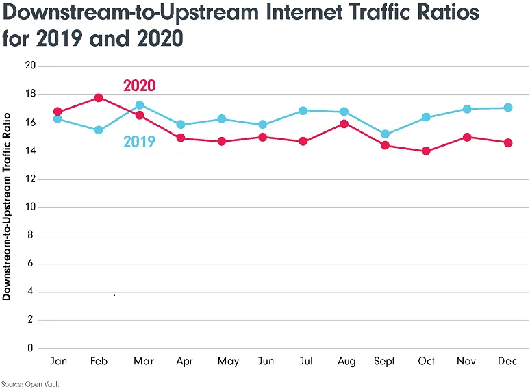 downstream-upstream traffic ratios